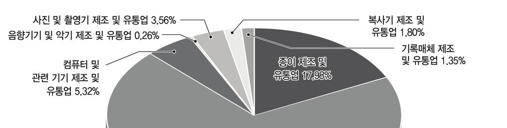 한국저작권산업의경제기여도조사 < 표 3-18> 2014 년상호의존저작권산업부문별경제규모 구분 매출액 부가가치 명목실질명목실질 ( 단위 : 백만원, 명 ) 고용 통신및방송장비제조및유통업컴퓨터및관련기기제조및유통업음향기기및악기제조및유통업사진및촬영기제조및유통업 82,755,155 94,010,213 33,583,532 38,175,804 165,194