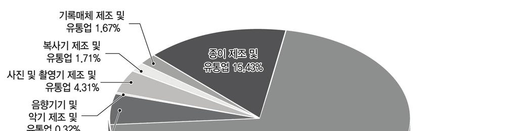 제 3 장저작권산업의경제기여도분석 2014 년상호의존저작권산업의실질부가가치구성비를살펴보면, 매출액과마찬가 지로 통신및방송장비제조및유통업 이 71.71% 로가장높게집계되었으며, 그다음 종이제조및유통업 (15.43%), 컴퓨터및관련기기제조및유통업 (5.39%) 순이다.