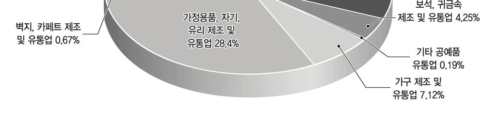 제 3 장저작권산업의경제기여도분석 < 표 3-21> 2014 년부분저작권산업부문별경제규모 ( 단위 : 백만원, 명 ) 구분 매출액부가가치고용 명목실질명목실질 어패럴, 직물, 신발제조및유통업 4,783,490 4,142,398 2,290,664 1,984,416 49,797 보석, 귀금속제조및유통업 626,414 568,546 269,146 246,259