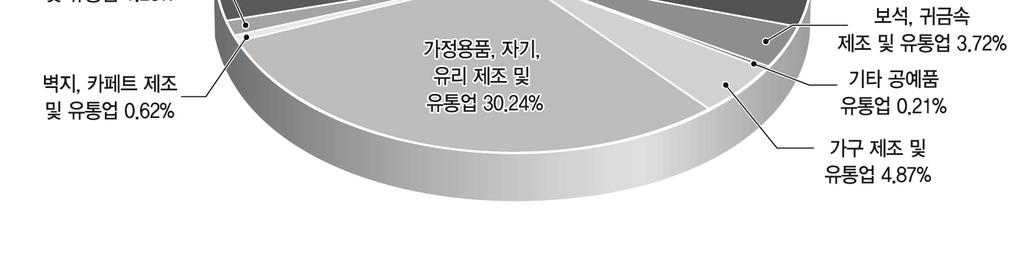 한국저작권산업의경제기여도조사 실질부가가치규모를살펴보면, 가정용품, 자기, 유리제조및유통업 이 30.24% 로가장높고, 그다음이 어패럴, 직물, 신발제조및유통업 29.98%, 건축, 엔지니어링, 측량서비스업 26.56% 순으로나타난다. 가정용품, 자기, 유리제조및유통업 과 기타공예품유통업 의부가가치규모차이는 1조 9,879 억원으로부가가치편차가크다.