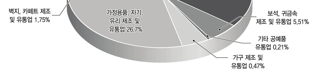 제 3 장저작권산업의경제기여도분석 < 그림 3-14> 2014 년부분저작권산업부문별고용구성비 < 표 3-22> 2014 년부분저작권산업의노동생산성 구분 생산성 ( 단위 : 백만원 ) 어패럴, 직물, 신발제조및유통업 39 보석, 귀금속제조및유통업 31