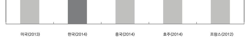 70%), 중국 (4.29%) 순으로나타난다. 또한프랑스의핵심저작권산업은 3.35% 로가장낮은경제기여도비중을보이고있다. 국가별전체저작권산업고용기여도에서우리나라고용기여도는 6.15% 로타국가대비다소낮은비중을차지하고있다.