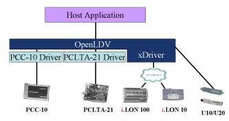 상위어플리케이션개발자를위한솔루션 OpenLDV LNS 기반의 API/COM LNS DDE Server LNS Develop kit ilon100 을활용한웹서비스