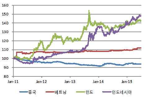 경제성장률 소비자물가상승률 (%) 10.0 9.0 8.0 7.0 6.0 5.0 4.0 2011 2012 2013 2014 2015f (%) 20.0 18.0 16.0 14.0 12.0 10.0 8.0 6.0 4.0 2.0 0.