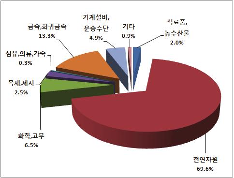 74억 kwh) 증가 [ 그림 2-1] 러시아수출상품구조 <2007년 > <2008년 > 자료 : Rosstat, Russia in Figures, 2009 러시아경제개발부는 2009-2012년까지중 단기원유및가스생산 수출량에관한전망치를발표했음.