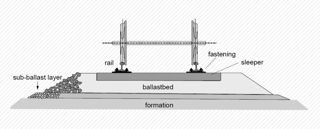 자갈도상 (ballast) Spacing ~ 0.6m f t = 800(KS) ~ 900N/mm²(UIC).