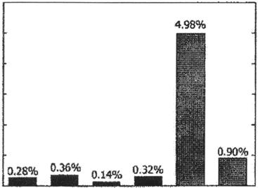 34 연윤모 이창용 최돈현 이종봉 정승부 Current ratio(%) 6 5 4 3 2 1.28%.36%.14%.32% 4.98% BM HAZ SZ SZ-AS SZ-AS (PCBN).9% HAZ (GTAW) Fig.