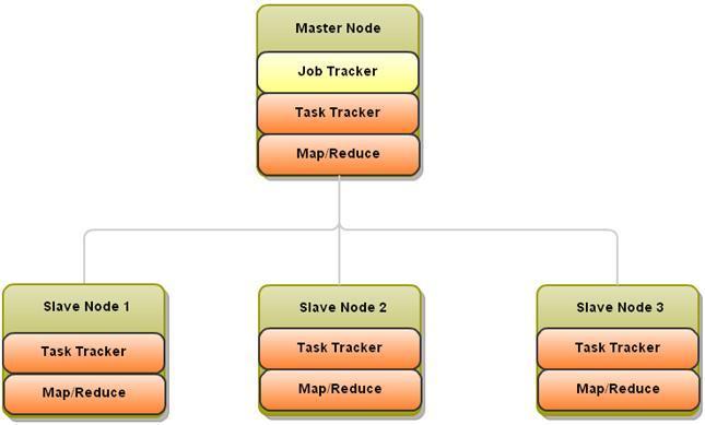 NoSQL : Hadoop/HBase 의구성