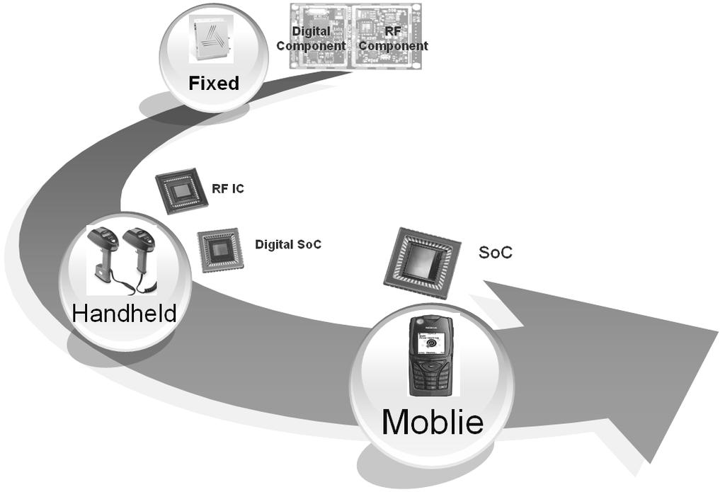 UHF 표준별특징 RFID 시스템은산업, 물류분야에서의수요가급속히증가되고있으며 Mobile RFID의등장과함께개인용수요의증가가예상되고있다. 따라서 RFID Reader 는고정형 (Stationary or Fixed type) 에서 Handheld형으로그리고 Mobile형으로소형화가진행되고있다.