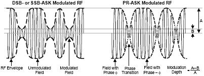 위와같은 RF 시스템에서 Local Oscillator의 Phase Noise와 TX-RX Coupling, Reflection environment, AWGN Noise, DC Offset, I/Q mismatch 등이성능에영향을주게된다 [4].