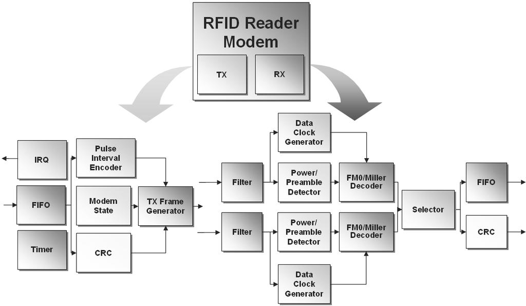 RFID Reader 용멀티프로토콜모뎀설계 5 그림 14. RFID Reader Baseband Modem 구조도 Encoder를사용하며 EPC Class 1 Gen 2에서는 Pulse Interval Encoder가사용되며각각의 Data Rate를변경할수있도록하였다.