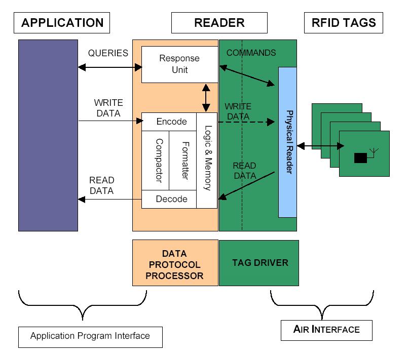 RFID 시스템구성 RFID 시스템구성 Host PC Scanner or Reader ANTENNA