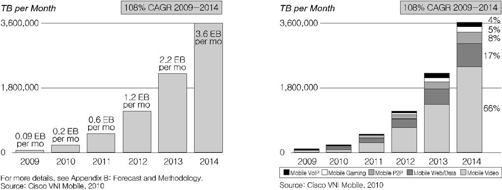 4 53 4 4 ( 09 14 ) : Cisco(2010) FCC Genachowski 09 CTIA 08 6PB 36) 13 400PB 66, 15 4G, 20 PC 200. 37). 26%, 38) 86% 14 12%.