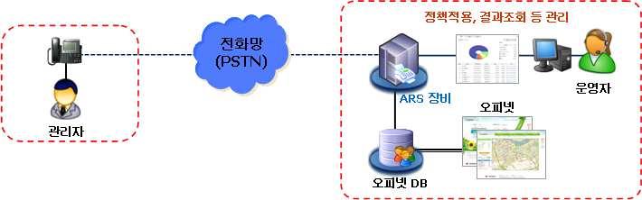 ARS(Automatic Response System) : ARS(1666-5104), ARS 보고자 < 그림 3> ARS 시스템구성도 : FAX (4),,.