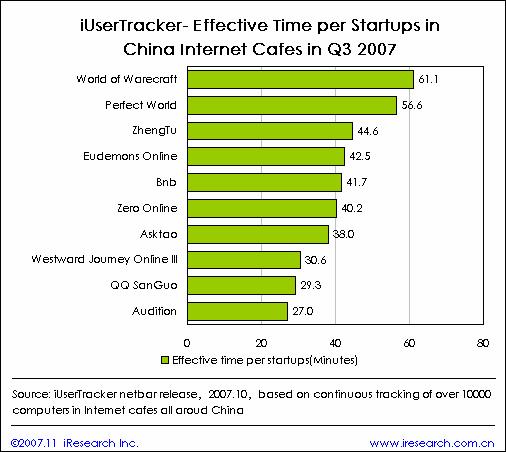 중국온라인게임이용자에관한분석 iusertracker-2007 년 3 분기중국 PC 방에서의총이용시간 기타 iusertracker-20007 년 2 분기중국 PC 방의스타트업당실제이용시간 스타트업당실제시간 ( 분단위 ) 자료 :