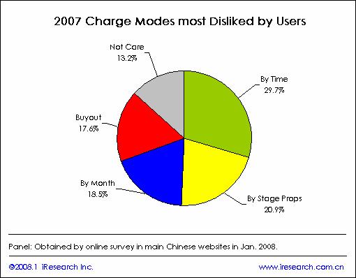 중국온라인게임이용자에관한분석 전략게임 5.7% 웹보드게임 6.5% 2007 년중국온라인게임이용자의 음악게임 4.7% 소비현황 퍼즐게임 2.6% 기타 1.0% Buyout 17.
