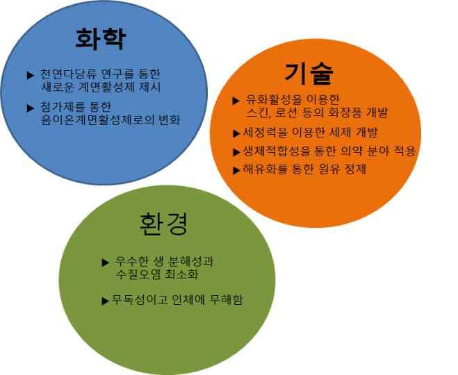 현재사용되고있는천연세제를직접성분을조합하여만들어보고계면활성제의원리와세척력에도움을주기위한첨가물에대해탐색한다. 펙틴의농도에따른유화활성을통해 MIC( 미셀형성임계농도 ) 를찾는다. NaHCO 의첨가를통해음이온계면활성제를만들고유화활성의변화를통해펙틴과 NaHCO 의최적혼합비를찾는다. 펙틴과 NaHCO 혼합제를이용하여천연계면활성제를만든다. Ⅲ 연구분야및적용범위 1.