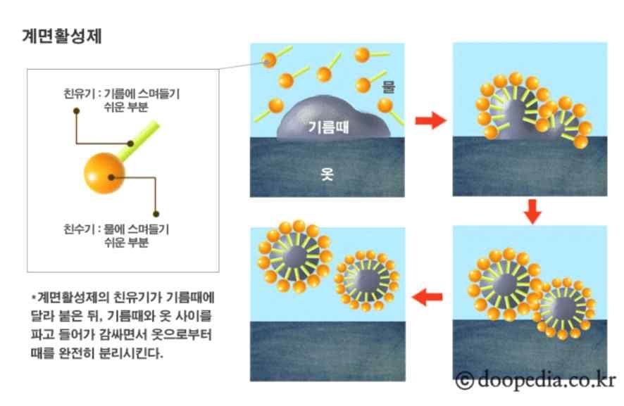 양이온 계면활성제 양이온활성제는유화제, 분산제, 흡착력, 침투력등의계면활성을갖고또한대전방지작용등을갖고있다. 이들성질을이용하여섬유류의염색조제및유연마무리제, 화장품의린스 ( 모발유연제 ), 소독, 합성수지의대전방지제등에널리이용되고있다. 양이온활성제는산성쪽에는안정적이지만알칼리나음이온활성제와배합하면물에녹지않는물질을생성하여효력을잃는다.