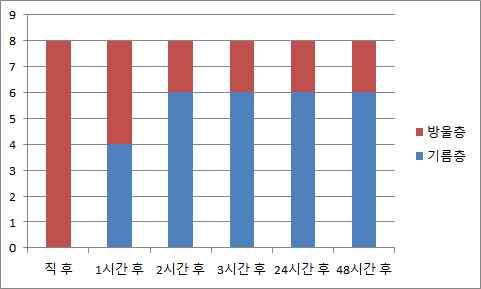 실험 2. 펙틴의유화활성및 stability 1) 준비물 : 식용유, 정제수, 전자저울, 교반기, 비커 250ml 4개, 나무젓가락, 가루펙틴 2) 실험과정 1