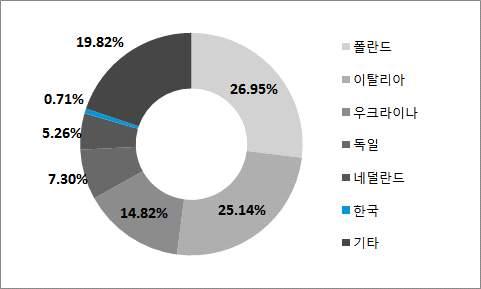 3. 스페인수입통계 스페인 HS CODE 1092.30시장, 상위 5개국수입액약 80% 점유 2015년기준스페인의 HS CODE 1092.30 수입국중상위 5개국의시장점유율이약 80% 에육박하는것으로나타남. HS CODE 1092.30 이 기타파스타 로분류되기때문에세계최대파스타생산국인폴란드와이탈리아의점유율이약 50% 로높게나타남 한국산제품점유율, 1% 미만 한국은 2015년 28만 4,273 달러로스페인내 HS CODE 1092.