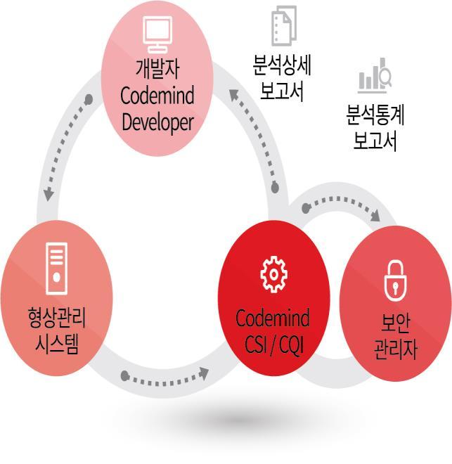 키지정방식지원 형상관리저장소위치지정 특정주기 / 요일및시간 /