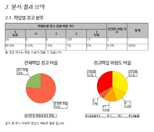 검출결과를요약한요약보고서제공 PDF, 엑셀,