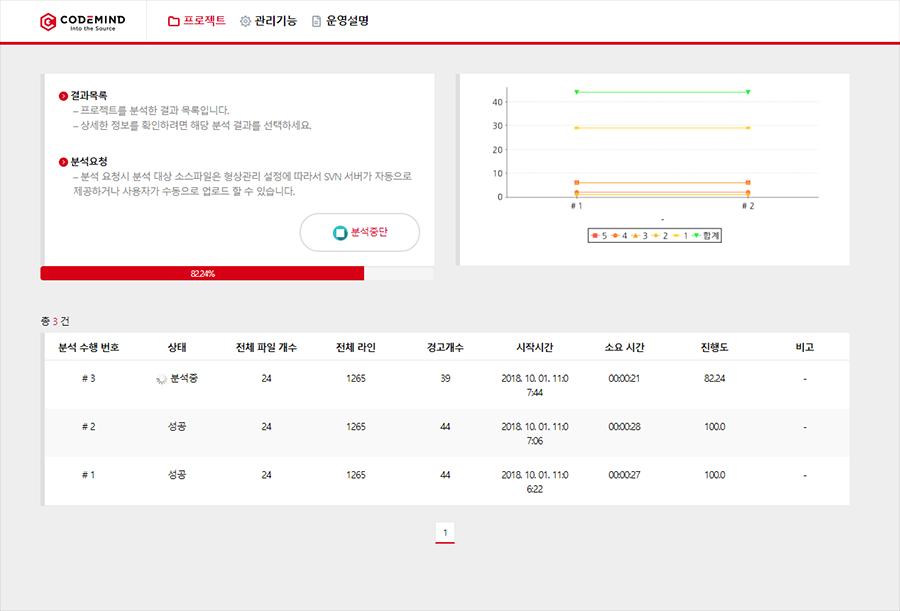 소스코드메트릭측정통계제공 프로젝트별파일수및보안약점검출수를제시