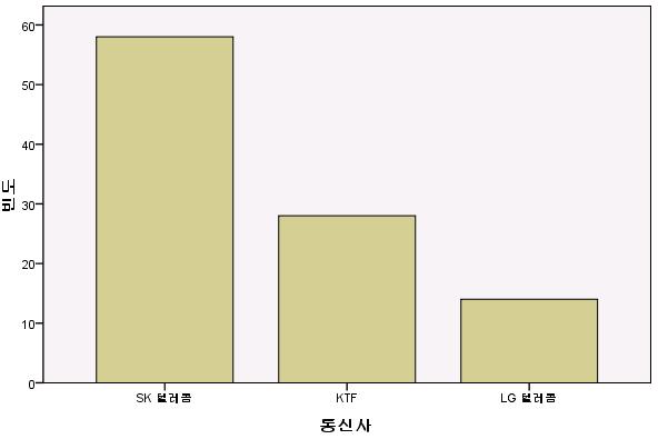 5.1 빈도분석 SPSS Syntax 를이용하여빈도분석을수행 GET FILE = 'C:\SPSS