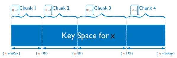Sharding Shard key는 2가지에사용 - key range 기반에따라데이터를분배 * [k1, k2] -> S2 è k1 <= x <= k2 è x =