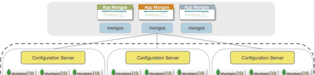 MongoDB 환경구성도 ( 예시 )