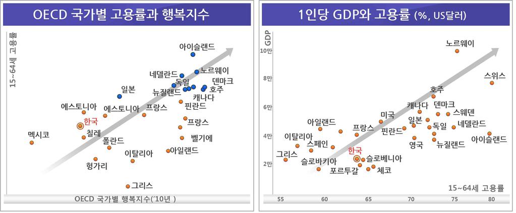 Ⅰ. 고용률 70% 의의의 * 고용률이란?