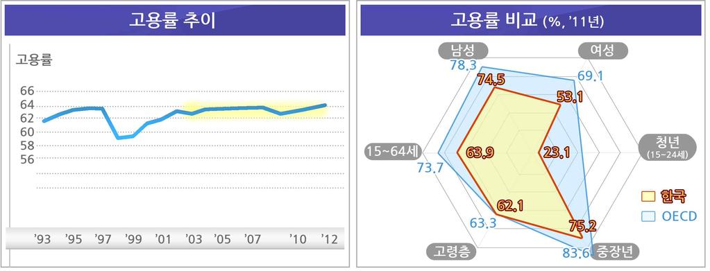 Ⅱ. 고용률정체와그원인