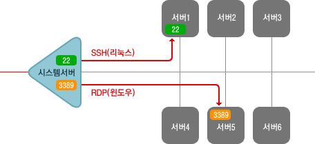 2. cloud 서버제공구조에대한이해 kt cloud server 구조의핵심 : RVM RVM (Router VM) - 2 NAT Gateway : VM 외부연동을위한