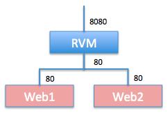 3. 어플리케이션개발전략 ucloud Load Balancer 사용하기 Load Balancer 종류 RVM Load Balancer : 기본제공 ( 무료 ) VPX Load Balancer :