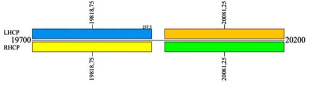 2016 년발사계획을갖고있는 ViaSat2 는 92개다중빔, 전송용량 350Gbps, 대역폭효율이 2배개선된성능을예상한다 [9].