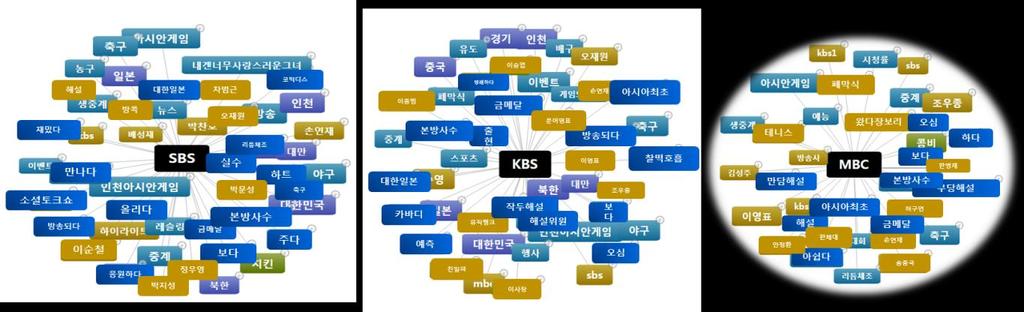 2-2. 소셜빅데이터와스포츠 (3/5) 2014 브라질월드컵 ( 감성분석 ) 2014 브라질월드컵기간대중들의주요관심사 ( 키워드 )