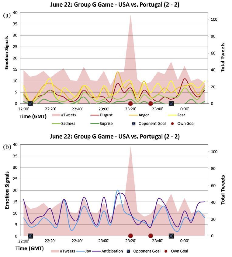 Surprise, Sadness, Joy, Disgust) 변화를비교 분석 경기시작 5 분만에포르투칼의득점