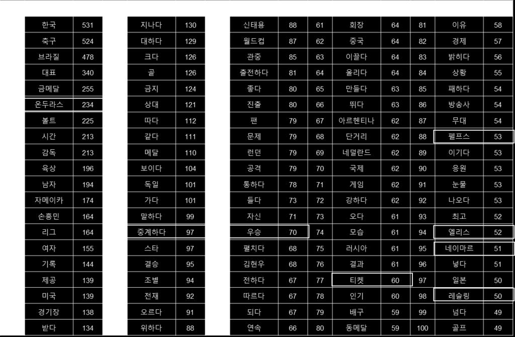 손흥민선수 4) 심판편파판정 5) 여자배구대표팀의선전 6) 기타 이벤트후출현빈도가높은상위 100