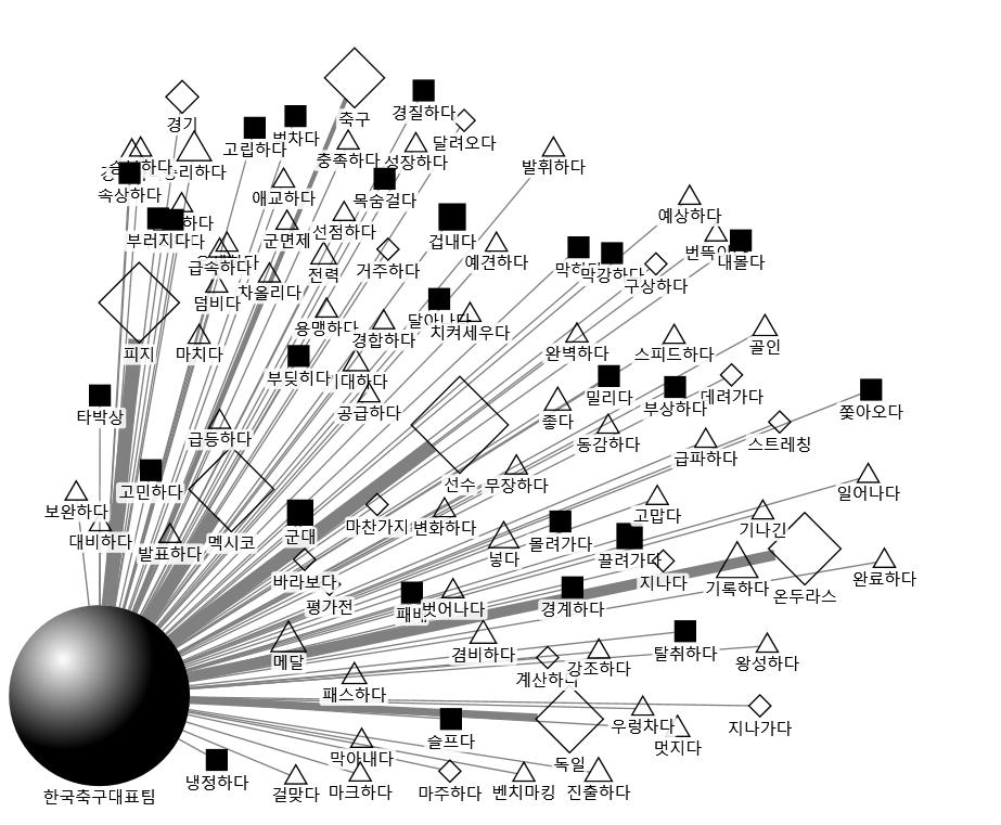 4-4. 대중들이응원하는팀인물 VOC 및연관단어분석 (2/2) 본연구에서긍정적의미의단어는삼각형 (Triangle), 부정적의미의단어는사각형 (Solid square), 중립적의미의단어는다이아몬드형 (Diamond), 한국축구대표팀은원형 (Sphere)