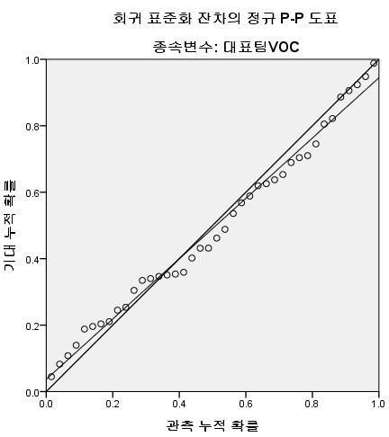 는지지 (Accept) 가능 R 2 =.988 R 2 =.