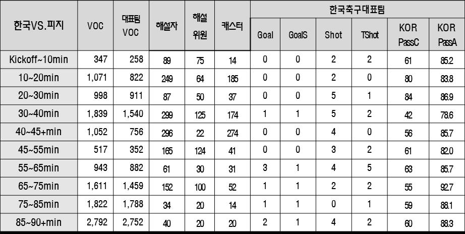 4-10. 스포츠이벤트 VOC 와 TV 시청률의상관관계 (1/4) H1-1 H1-2 H1-3 H2 스포츠경기력이 VOC 에미치는영향의통계검증을위한데이터코딩의예시 H3-1 H3-2 H3-3 VOC 상관관계 올림픽남자축구 TV 시청률 스포츠빅이벤트 VOC 와 TV 시청률의상관관계 H3-3 지지 (Accept) ( 스포츠빅이벤트의 VOC 는 TV