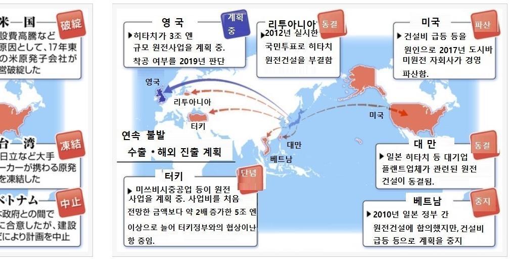 n 2012 년리투아니아국민투표에서원전건설반대의견이다수를차지해내정되었던히타치제작소의 원전수출이무산됨. 2010 년합의한베트남원전건설계획은 2016 년철회됨. n 히타치와도시바, 미쓰비시중공업등이관련된대만원전계획도 2014 년취소된바있음. 국내외에서 원전신규수주가어려운일본제조업체입장에서최대과제는기술력유지임.