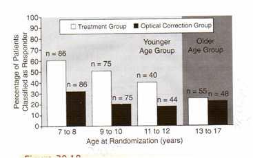 -. 3~6세 419명어린이에게서행해진최근의임상시도는치료결과가나이 (3~6세), 약시종류또는기본시력에의존하지않는다는것을보였다. -. 7~17세 507명어린이에대한또다른임상시도 younger age(7~17세 ) 는개선된결과와연관. Fig30-18 patching+optical vs. optical (86명중 60, 30% 반응 ) -.