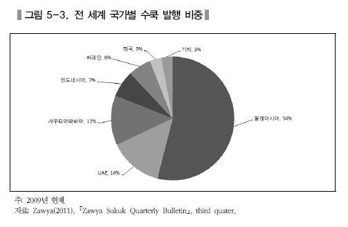 전세계수쿡발행시장에서 GCC 국가중 UAE 가 14% 로가장많고비슷한수준으로사우디아라비아 (13%) 가있으며, 바레인은약 6% 의비중을차지하고있다.