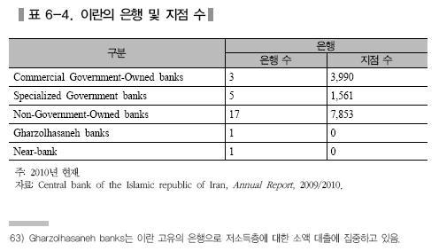 1. 1.2 이란이슬람금융현황 < 위의표 > 2010 년현재이란의은행은정부소유상업은행, 정부소유특수은행, 민간은행, Gharzolhasaneh banks, Near-bank