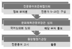 국어기본법 에근거한 외래어표기법 의문제 155 는전문용어관리체계를도식화하면다음과같다. 1) 전문용어표준화협의회구성 : 국어기본법 제17조의규범에따라각중앙행정기관에 5인이상 20인이하의위원으로구성된전문용어표준화협의회를두며, 그협의회는해당기관의국어책임관 관계분야전문가및공무원으로구성한다.