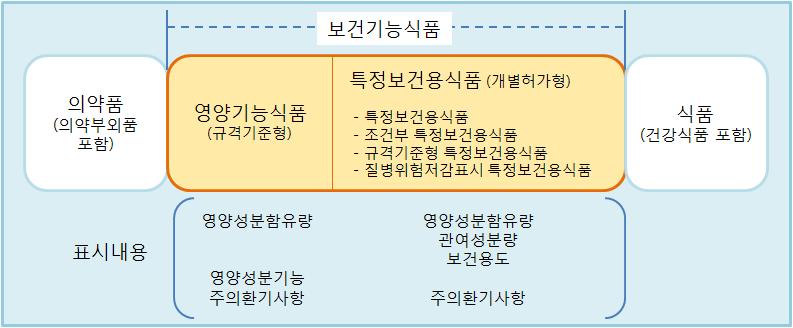 보건기능식품의분류