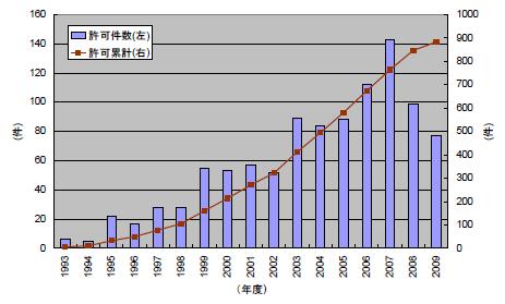 건강기능식품제외국수출가이드 < 표 7. 보건용도별시장규모의추이 > 정장 1997 1999 2001 2003 2005 2007 2009 억엔억엔억엔억엔억엔억엔 05대비 (%) 억엔 07대비 (%) 올리고당 103.7 91.1 56.2 66.8 58.9 71.8 121.9 34.0 47.4 유산균 978.8 1863.0 3171.1 3420.8 3516.