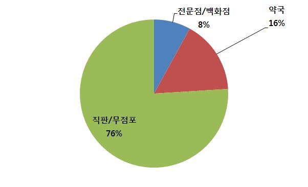 일 본 (3 ) 유통구조 건강식품의유통구조는전문점 백화점판매, 약국판매, 직판 / 무점포판매로분류할수있다. 전문점 백화점판매의경우, 2008 년대비 2009 년에 8.2% 의증가를보였으며이는방문판매감소, 백화점도매유통업체의합병등에의한것으로생각된다. - 약국판매는약사법개정과후생노동성의광고표시규제강화에의해 2008년도대비 4.2% 감소하였다.