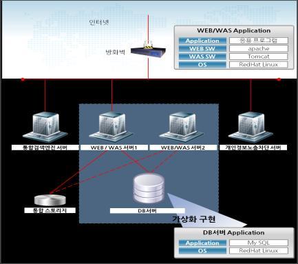 성능시험수행 결과분석및원인조치 결과보고서 Linux, Unix, MS 등다양한 OS 지원 상용 DBMS 사용가능